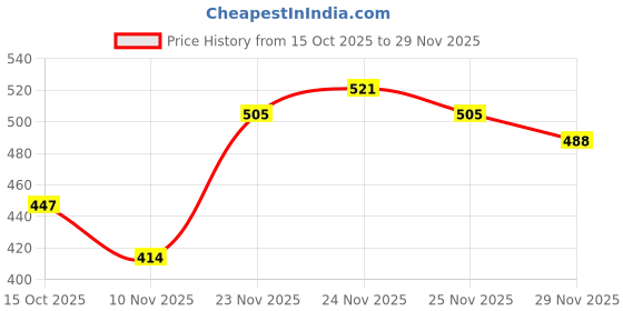 flipkart.com trunkit Flip Ruck 1 Rucksack - 45 L trunkit Price History Graph from 15 Oct 2025 to 29 Nov 2025