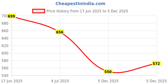 flipkart.com trunkit High Quality Water Resistance Trekking Hiking Travel Bag- 55 L Rucksack- 55 L trunkit Price History Graph from 17 Jun 2025 to 5 Dec 2025