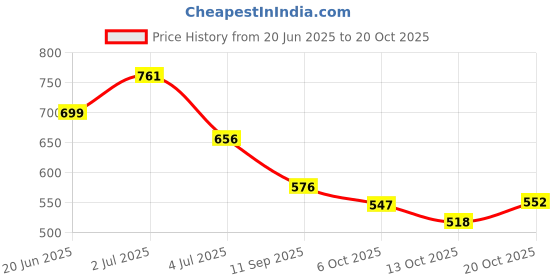 flipkart.com trunkit High Quality Water Resistance Trekking Hiking Travel Bag With Shoe Compartment Rucksack Rucksack- 60 L trunkit Price History Graph from 20 Jun 2025 to 20 Oct 2025