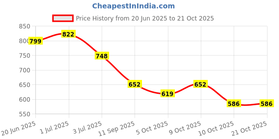 flipkart.com trunkit Travel bag for men tourist bag backpack for hiking trekking camping Rucksack- 65 L trunkit Price History Graph from 20 Jun 2025 to 21 Oct 2025