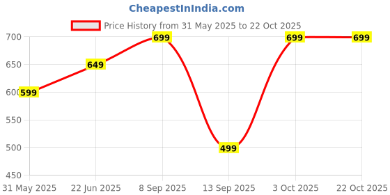 flipkart.com trunkit Trekking Bag For Hiking/Camping/Outdoor Sports with Rain Cover Rucksack - 65 L trunkit Price History Graph from 31 May 2025 to 21 Oct 2025