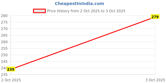 flipkart.com trunkwala by klown Pack of 2 Printed Men Brief trunkwala by klown Price History Graph from 2 Oct 2025 to 3 Oct 2025
