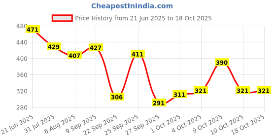 flipkart.com r for rabbit Trunky Baby Straw Sipper Bottle 320 ML | Anti Spill Sippy Cup With Gravity Ball r for rabbit Price History Graph from 21 Jun 2025 to 18 Oct 2025