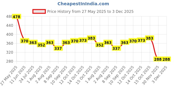 flipkart.com truom 2 Pieces Body Powder Container truom Price History Graph from 27 May 2025 to 3 Dec 2025