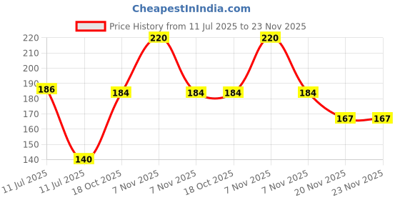 flipkart.com truom Ben 10 Projector Watch truom Price History Graph from 11 Jul 2025 to 23 Nov 2025