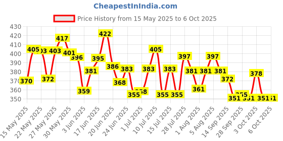 flipkart.com truom Children Learning Laptop Kids Pre-School Tablet Educational Computer Game Study Toy to Learn The Alphabet With Images Sound And Spelling truom Price History Graph from 15 May 2025 to 6 Oct 2025