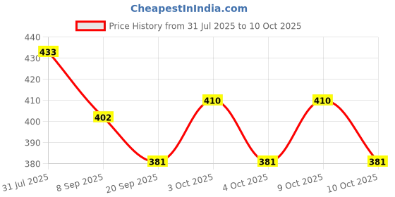 flipkart.com truom Dip & Twist Instant Nail Polish Remover truom Price History Graph from 31 Jul 2025 to 10 Oct 2025