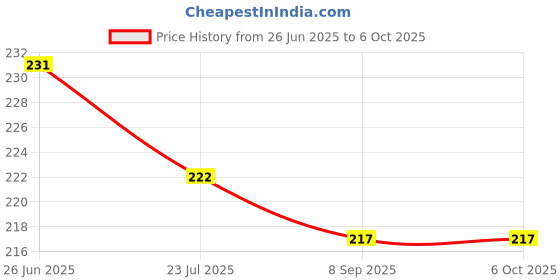flipkart.com truom Doraemon Projector Watch truom Price History Graph from 26 Jun 2025 to 6 Oct 2025