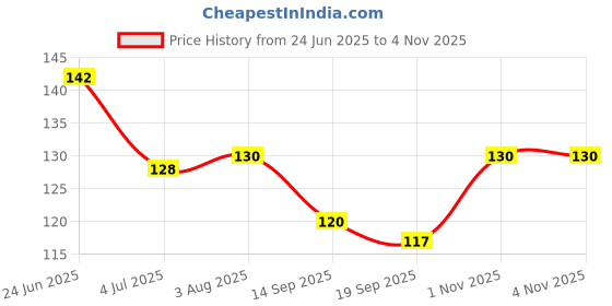 flipkart.com truom Holographic Gold & Silver Nail Glitter 2 shades (20gm) truom Price History Graph from 24 Jun 2025 to 4 Nov 2025