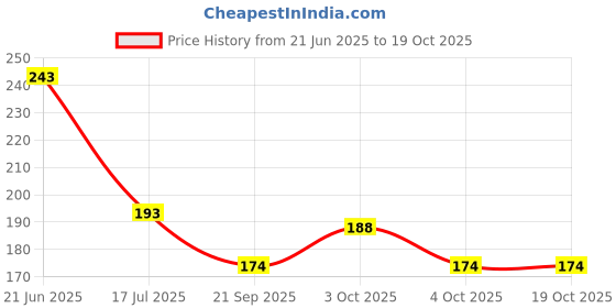 flipkart.com truom Instant Nail Polish Remover Strawberry Aroma Sponge Dip & Roll Nail Thinner truom Price History Graph from 21 Jun 2025 to 18 Oct 2025