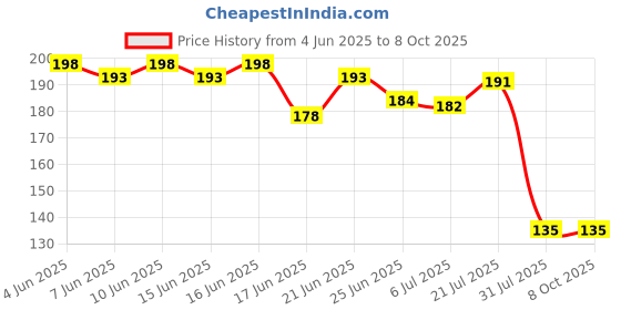 flipkart.com truom spiderman projector watch truom Price History Graph from 4 Jun 2025 to 7 Oct 2025