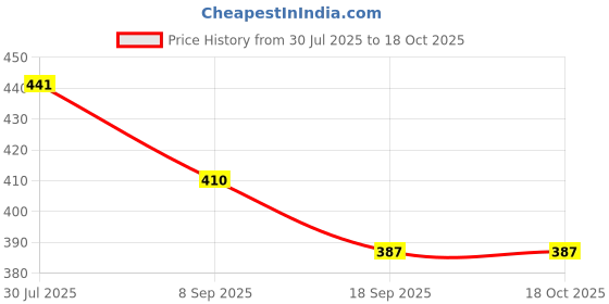 flipkart.com truom Twist Off Instant Nail Paint Remover truom Price History Graph from 30 Jul 2025 to 18 Oct 2025