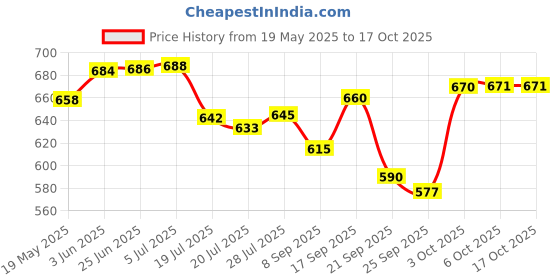 flipkart.com tru's (Pack of 12) Borosilicate Glass Set, Serves Water, Cold Drinks, Juice, Milk Glass Set Water/Juice Glass tru's Price History Graph from 19 May 2025 to 16 Oct 2025