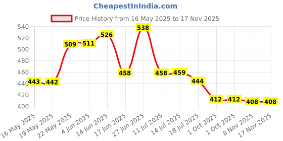 flipkart.com tru's (Pack of 6) Borosilicate Glass Glass, Serves Water, Cold Drinks, Juice, Milk Glass Set Water/Juice Glass tru's Price History Graph from 16 May 2025 to 17 Nov 2025