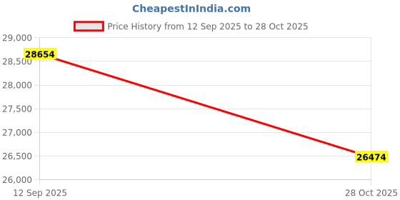 flipkart.com trusense TS 109 cm (43 inch) Ultra HD (4K) LED Smart WebOS TV trusense Price History Graph from 12 Sep 2025 to 28 Oct 2025