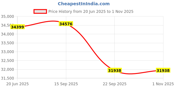 flipkart.com trusense TS 5000 126 cm (50 inch) Ultra HD (4K) LED Smart WebOS TV trusense Price History Graph from 20 Jun 2025 to 31 Oct 2025