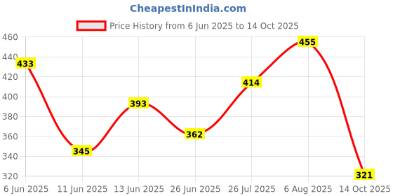 flipkart.com trusmile 138 LEDs 2.31 m Yellow Color Changing Star Rice Lights trusmile Price History Graph from 6 Jun 2025 to 14 Oct 2025