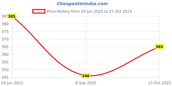flipkart.com trusmile Girls Pink Cosmetic Bag trusmile Price History Graph from 19 Jun 2025 to 21 Oct 2025