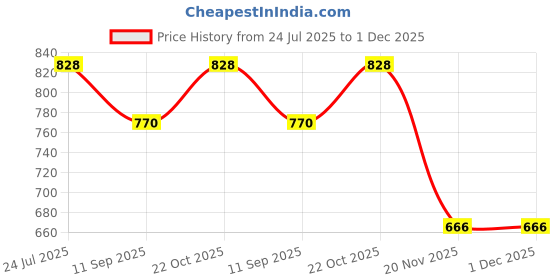 flipkart.com trusmile Kids Magnetic Drawing Board Erasable Doodle Writing trusmile Price History Graph from 24 Jul 2025 to 1 Dec 2025