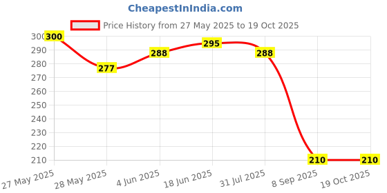 flipkart.com trusmile Silver Windchime trusmile Price History Graph from 27 May 2025 to 19 Oct 2025