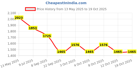 flipkart.com trusmile Wind Tuned Unique Metal Tubes Chimes Aluminium Windchime trusmile Price History Graph from 13 May 2025 to 18 Oct 2025