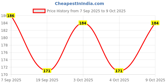 flipkart.com trust bazaar ricelight002 LED Lantern trust bazaar Price History Graph from 7 Sep 2025 to 9 Oct 2025