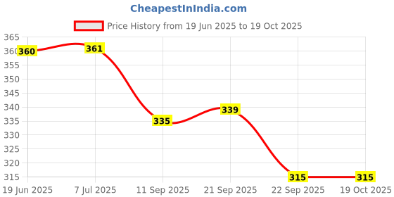 flipkart.com trust bazaar Sun Solar - SMP156 Gate Light Outdoor Lamp trust bazaar Price History Graph from 19 Jun 2025 to 19 Oct 2025