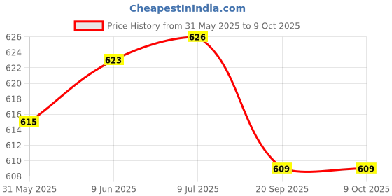 flipkart.com Trust Edge Fire-Stick Amzon Fire Tv Stick Voice 3rd Gen remote (Pairing Manual) Fire Stick Remote Remote Controller Price History Graph from 31 May 2025 to 9 Oct 2025
