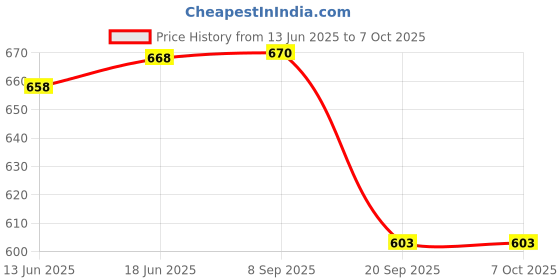flipkart.com Trust Edge Fire-Stick Original/ 3rd generation Amazon FireStick Alexa Voice remote Fire Stick Remote Remote Controller Price History Graph from 13 Jun 2025 to 7 Oct 2025