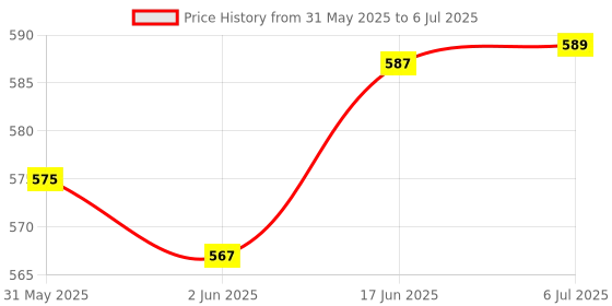 flipkart.com Trust Edge Fire-Stick Remote Compatible with Amzon Alexa Voice FlRE TV Stick 3rd Generation) Fire Stick Remote (Only Remote Not Fire Stick) Remote Controller Price History Graph from 31 May 2025 to 6 Jul 2025