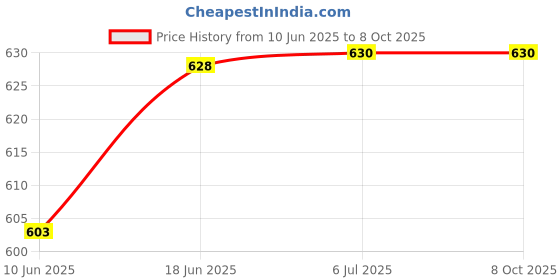 flipkart.com Trust Edge Fire-Stick Remote Control Compatible for Amazon Fire Tv Stick Remote Control 3rd Gen Black Fire Stick Remote Remote Controller Price History Graph from 10 Jun 2025 to 8 Oct 2025