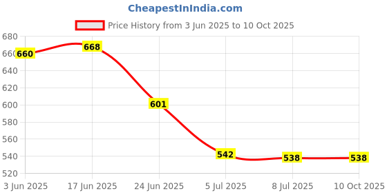 flipkart.com Trust Edge Fire-Stick Remote Control Compatible with Amzon Alexa Voice FlRE TV Stick (2nd Gen) Fire Stick Remote Remote Controller Price History Graph from 3 Jun 2025 to 10 Oct 2025