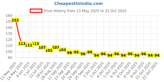 flipkart.com pashupatastra Trust Me I'm an Engineer, Ceramic White Coffee, Birthday Gift, Engineers Gifts Idea, Printed Ceramic Coffee Mug pashupatastra Price History Graph from 13 May 2025 to 22 Oct 2025