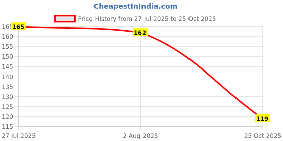 flipkart.com sahu kraft Trust Me I'm an Engineer Funny- Ceramic White Coffee for Engineers Gifts Idea Ceramic Coffee Mug sahu kraft Price History Graph from 27 Jul 2025 to 25 Oct 2025
