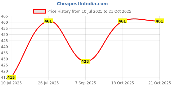flipkart.com ratehalf Trust Microwave Cake Maker Full Cake Maker Cake Maker ratehalf Price History Graph from 10 Jul 2025 to 21 Oct 2025