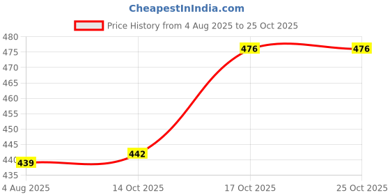 flipkart.com ratehalf Trust Microwave Egg Boiler Egg Cooker ratehalf Price History Graph from 4 Aug 2025 to 25 Oct 2025
