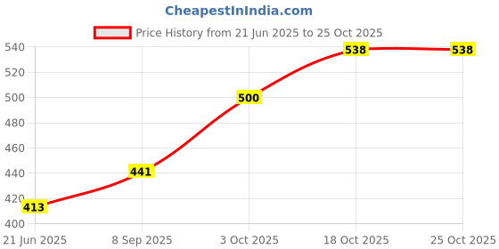 flipkart.com ratehalf Trust Microwave Wafer's Baker- Make Crispy Thin Wafers In Microwave Oven Easily Waffle Maker ratehalf Price History Graph from 21 Jun 2025 to 25 Oct 2025