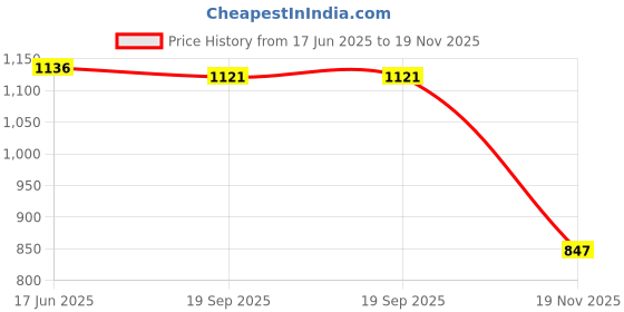flipkart.com trust ous Men Art Silk Kurta Pyjama Ethnic Jacket Set trust ous Price History Graph from 17 Jun 2025 to 19 Nov 2025