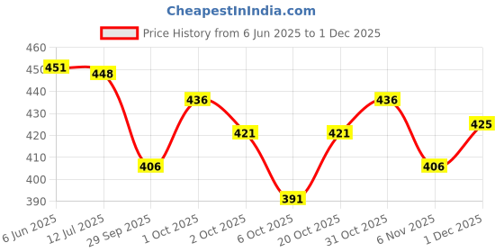flipkart.com trust ous Men Cotton Blend Kurta Dhoti Pant Set trust ous Price History Graph from 6 Jun 2025 to 1 Dec 2025