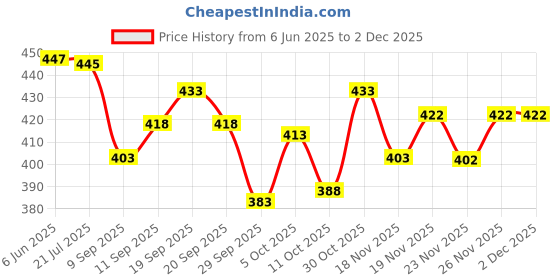 flipkart.com trust ous Men Cotton Blend Kurta Dhoti Pant Set trust ous Price History Graph from 6 Jun 2025 to 2 Dec 2025
