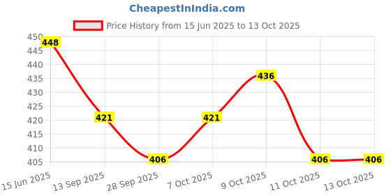 flipkart.com trust ous Men Cotton Blend Kurta Dhoti Pant Set trust ous Price History Graph from 15 Jun 2025 to 13 Oct 2025