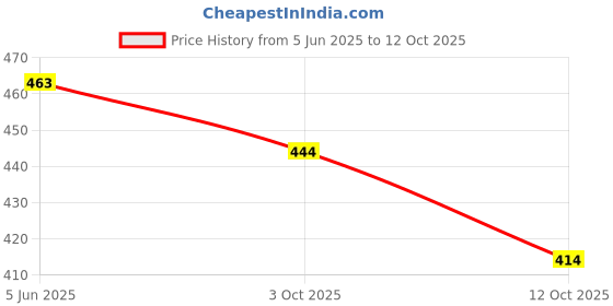flipkart.com trust ous Men Cotton Blend Kurta Dhoti Pant Set trust ous Price History Graph from 5 Jun 2025 to 12 Oct 2025