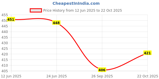 flipkart.com trust ous Men Cotton Blend Kurta Dhoti Pant Set trust ous Price History Graph from 12 Jun 2025 to 22 Oct 2025