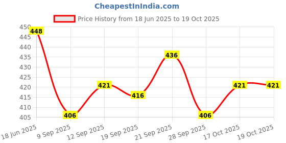 flipkart.com trust ous Men Cotton Blend Kurta Dhoti Pant Set trust ous Price History Graph from 18 Jun 2025 to 18 Oct 2025