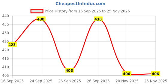flipkart.com trust ous Men Cotton Blend Kurta Dhoti Pant Set trust ous Price History Graph from 16 Sep 2025 to 24 Nov 2025