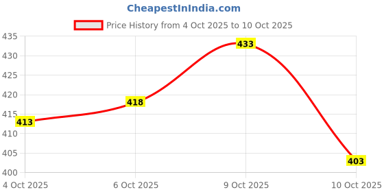 flipkart.com trust ous Men Cotton Blend Kurta Dhoti Pant Set trust ous Price History Graph from 3 Oct 2025 to 4 Oct 2025
