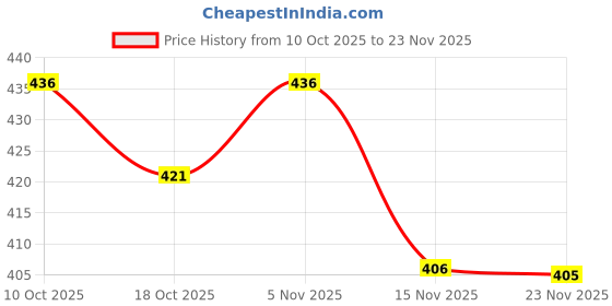 flipkart.com trust ous Men Cotton Blend Kurta Dhoti Pant Set trust ous Price History Graph from 10 Oct 2025 to 23 Nov 2025