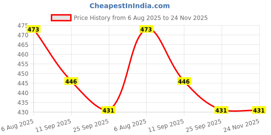 flipkart.com trust ous Men Cotton Blend Kurta Dhoti Set trust ous Price History Graph from 6 Aug 2025 to 24 Nov 2025