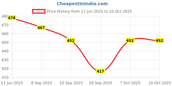 flipkart.com trust ous Men Cotton Blend Kurta Dhoti Set trust ous Price History Graph from 17 Jun 2025 to 10 Oct 2025