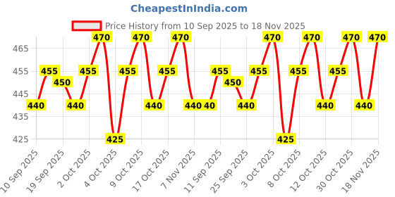 flipkart.com trust ous Men Cotton Blend Kurta Dhoti Set trust ous Price History Graph from 10 Sep 2025 to 18 Nov 2025